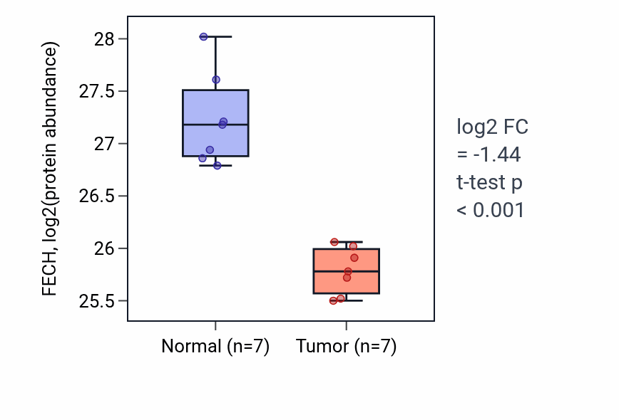 Tumor-vs-normal mass-spec protein box plot for FECH in CCRCC.