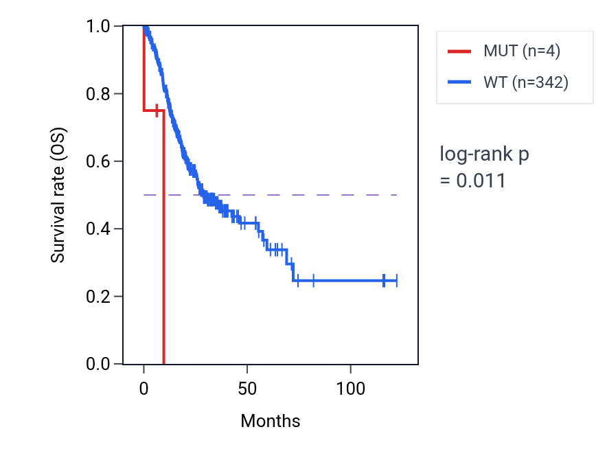 Kaplan&ndash;Meier survival curve for FECH mutant vs wild-type samples in STAD.