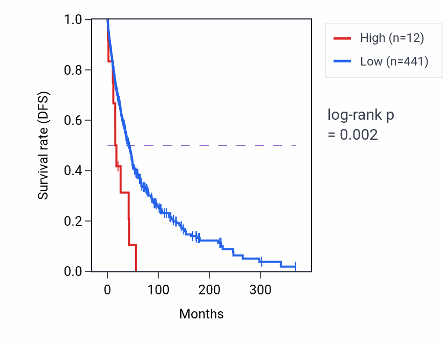 Kaplan&ndash;Meier survival curve for FECHP1 RNA expression in OV: high vs low expression groups.