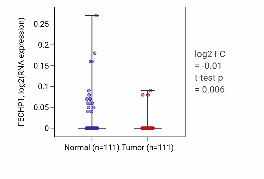 Tumor-vs-normal expression box plot for FECHP1 in BRCA.