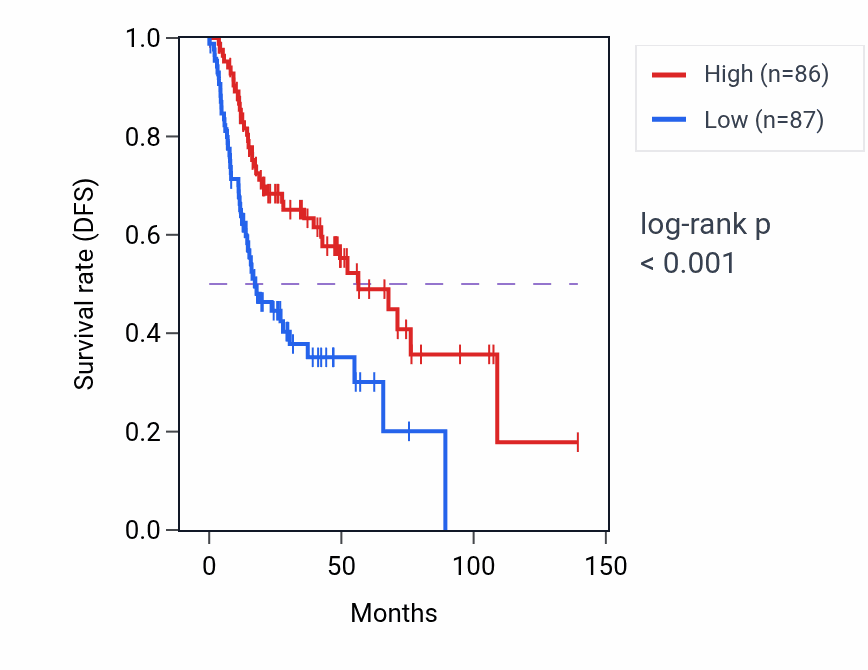 Kaplan&ndash;Meier survival curve for FEM1A RNA expression in HNSC: high vs low expression groups.