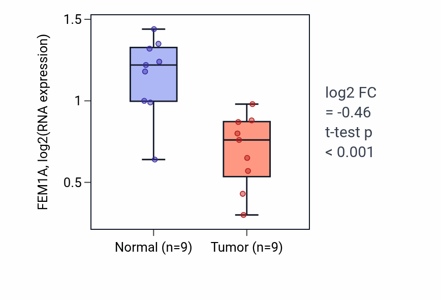 Tumor-vs-normal expression box plot for FEM1A in THCA.