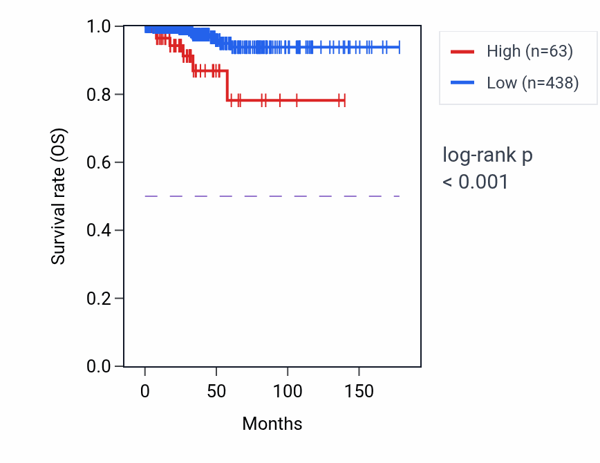 Kaplan&ndash;Meier survival curve for FEM1AP1 RNA expression in THCA: high vs low expression groups.