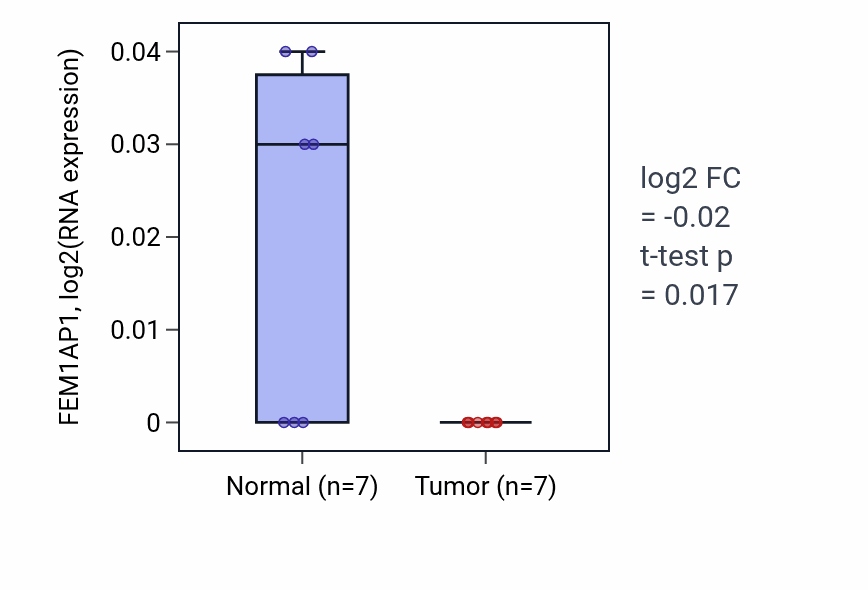 Tumor-vs-normal expression box plot for FEM1AP1 in KICH.