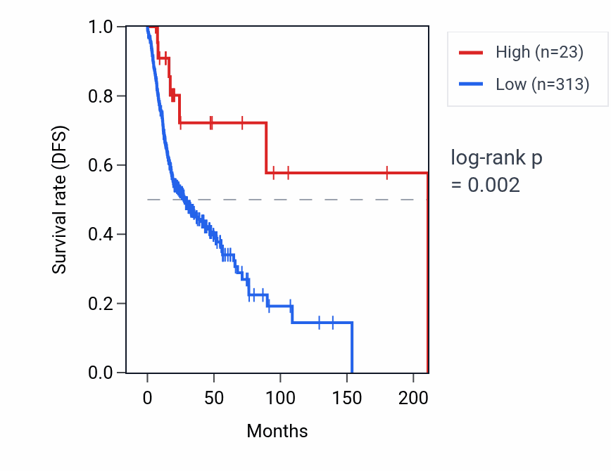 Kaplan&ndash;Meier survival curve for FEM1AP3 RNA expression in HNSC: high vs low expression groups.
