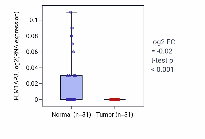 Tumor-vs-normal expression box plot for FEM1AP3 in KIRP.