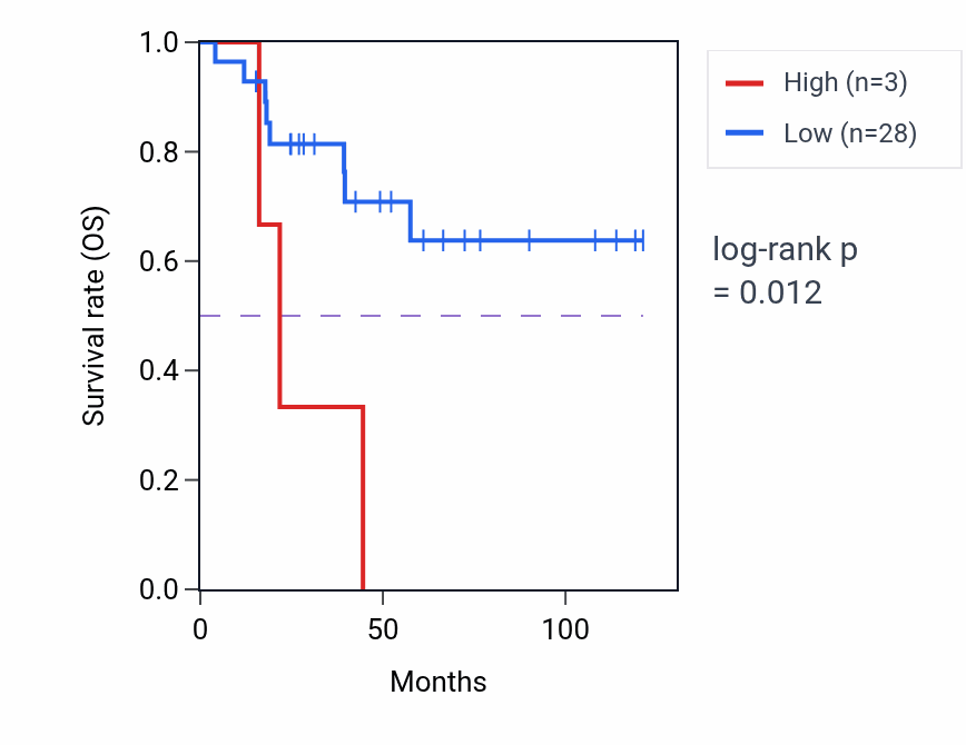 Kaplan&ndash;Meier survival curve for FEM1AP4 RNA expression in ACC: high vs low expression groups.
