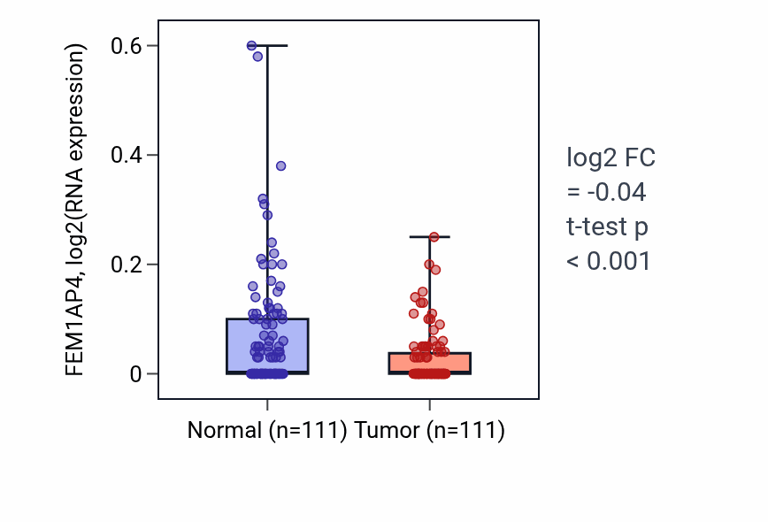 Tumor-vs-normal expression box plot for FEM1AP4 in BRCA.