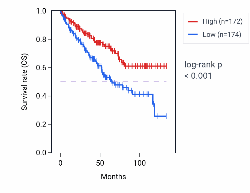 Kaplan&ndash;Meier survival curve for FEM1B RNA expression in KIRC: high vs low expression groups.