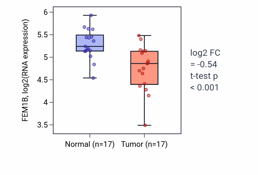 Tumor-vs-normal expression box plot for FEM1B in THCA.