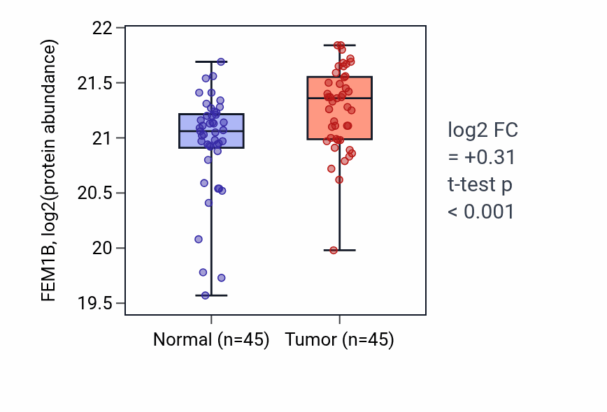 Tumor-vs-normal mass-spec protein box plot for FEM1B in HNSC.