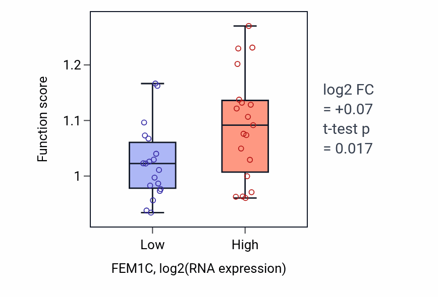 Box plot of Negative regulation of protein depolymerization in FEM1C-low vs FEM1C-high samples in BONE.