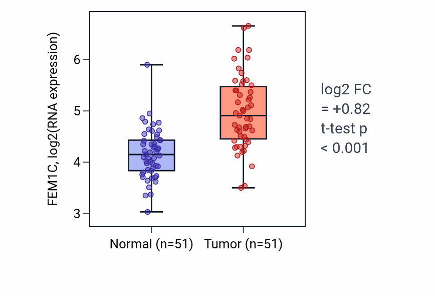 Tumor-vs-normal expression box plot for FEM1C in KIRC.