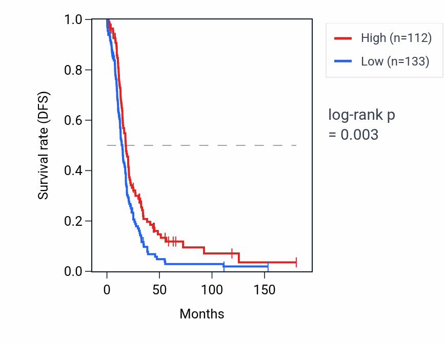 Kaplan&ndash;Meier survival curve for FEN1P1 RNA expression in OV: high vs low expression groups.
