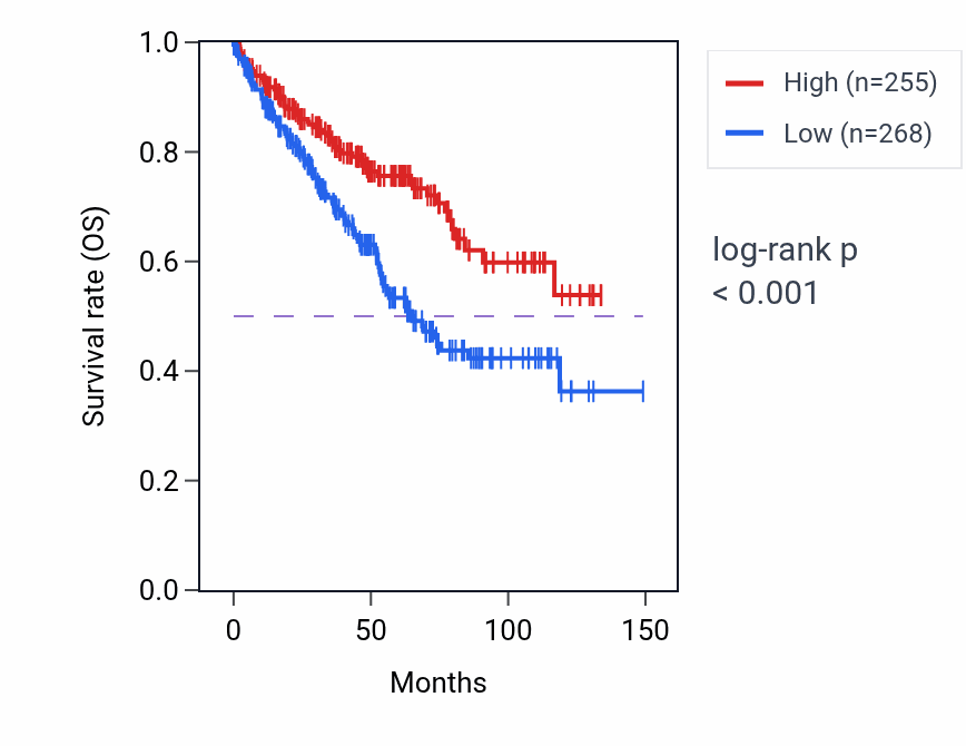 Kaplan&ndash;Meier survival curve for FENDRR RNA expression in KIRC: high vs low expression groups.