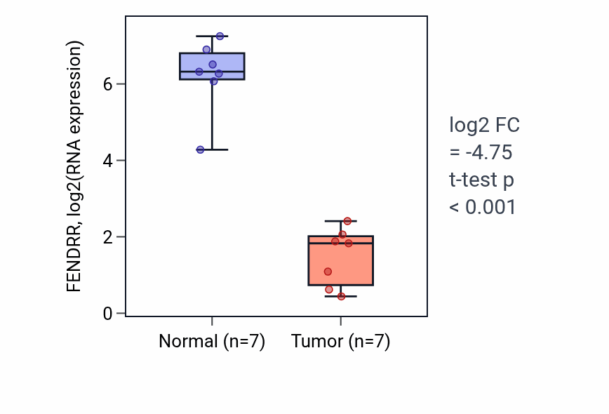 Tumor-vs-normal expression box plot for FENDRR in BLCA.
