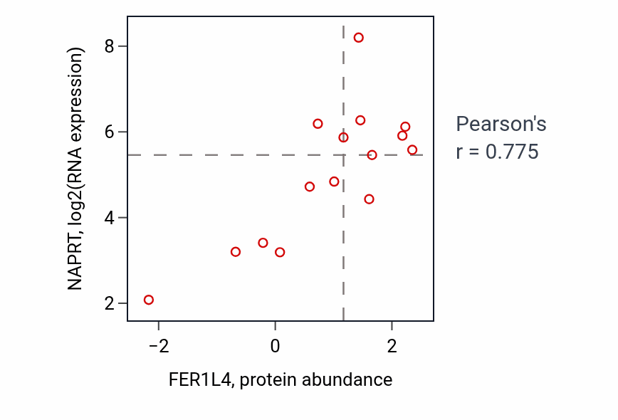 Per-sample scatter of FER1L4 vs NAPRT in BREAST (Pearson r = 0.78).