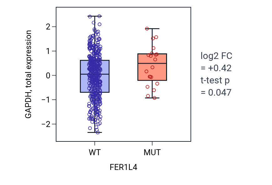 Box plot of GAPDH in FER1L4-low vs FER1L4-high samples in UCEC.
