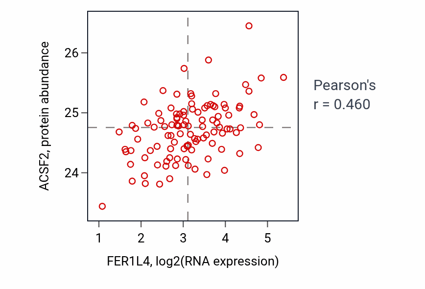 Per-sample scatter of FER1L4 vs ACSF2 in LSCC (Pearson r = 0.46).