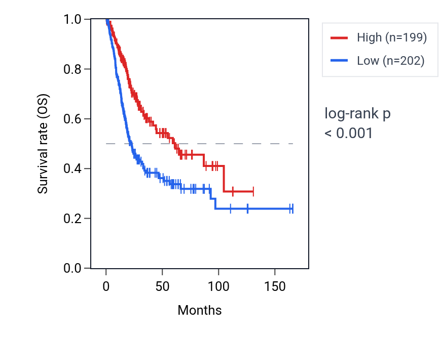 Kaplan&ndash;Meier survival curve for FER1L4 RNA expression in BLCA: high vs low expression groups.