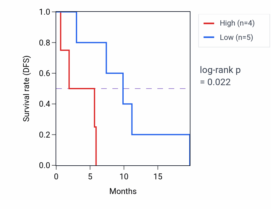 Kaplan&ndash;Meier survival curve for FER1L4 mass-spec protein-high vs -low samples in PDAC.