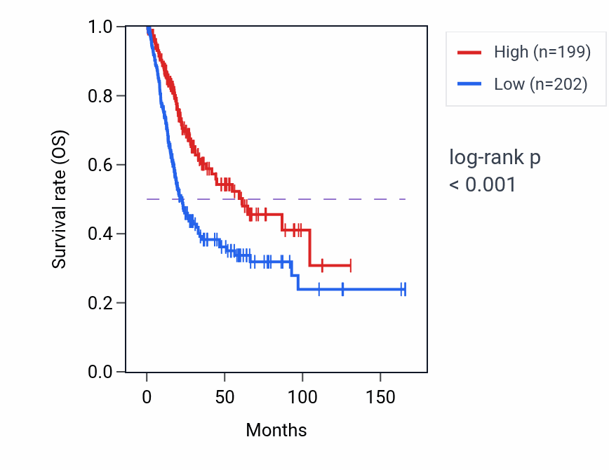 Kaplan&ndash;Meier survival curve for FER1L4 RNA-high vs -low samples in BLCA.
