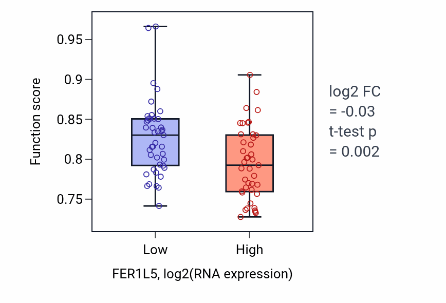 Box plot of Cilium movement in FER1L5-low vs FER1L5-high samples in CNS.
