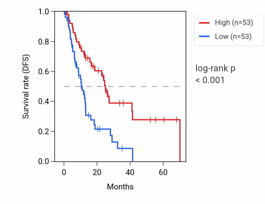 Kaplan&ndash;Meier survival curve for FER1L5 RNA expression in ESCA: high vs low expression groups.