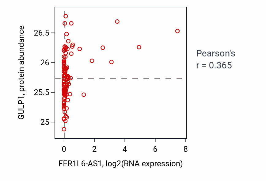 Per-sample scatter of FER1L6-AS1 vs GULP1 in LUAD (Pearson r = 0.36).