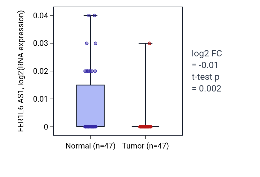 Tumor-vs-normal expression box plot for FER1L6-AS1 in KIRC.