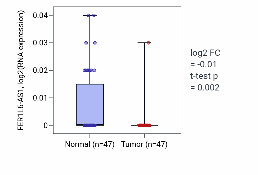 Tumor-vs-normal expression box plot for FER1L6-AS1 RNA in KIRC.