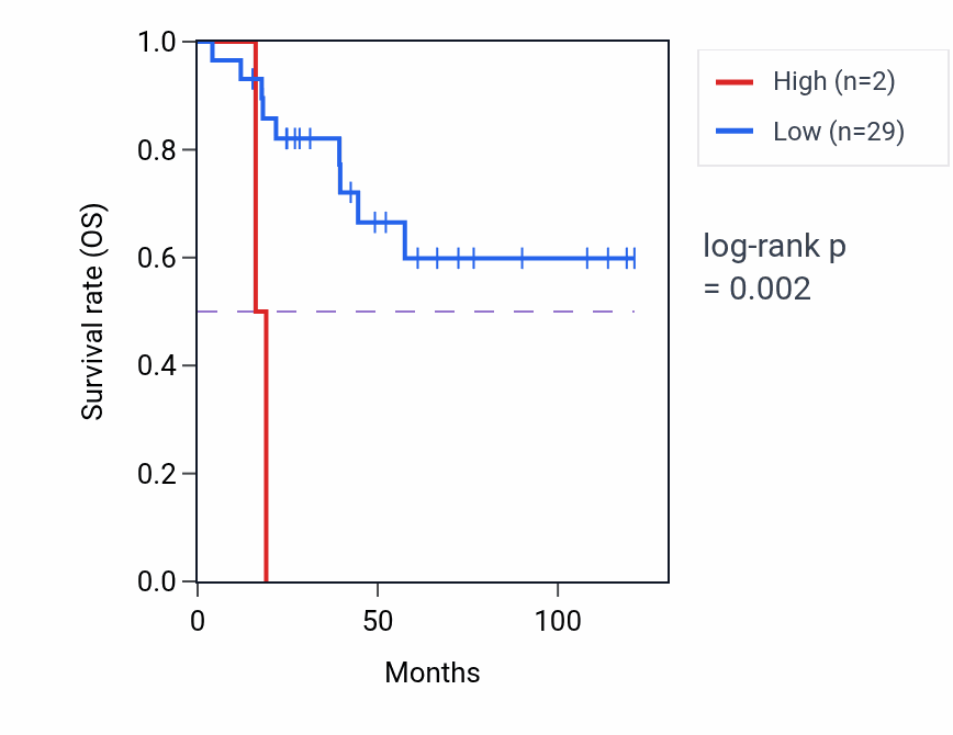 Kaplan&ndash;Meier survival curve for FER1L6-AS1 RNA-high vs -low samples in ACC.