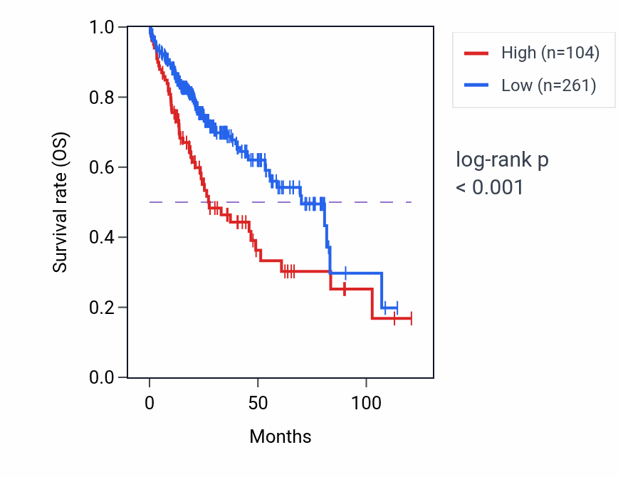 Kaplan&ndash;Meier survival curve for FER1L6-AS2 RNA expression in LIHC: high vs low expression groups.