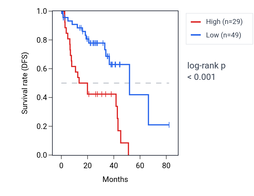 Kaplan&ndash;Meier survival curve for FER1L6 RNA expression in UVM: high vs low expression groups.