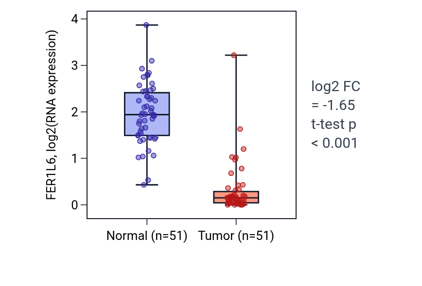 Tumor-vs-normal expression box plot for FER1L6 in KIRC.