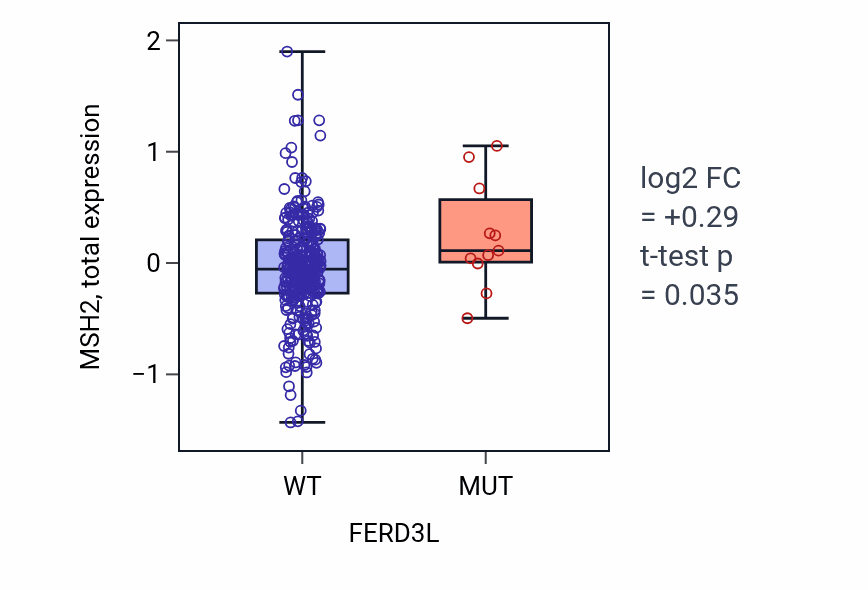Box plot of MSH2 in FERD3L-low vs FERD3L-high samples in LUAD.