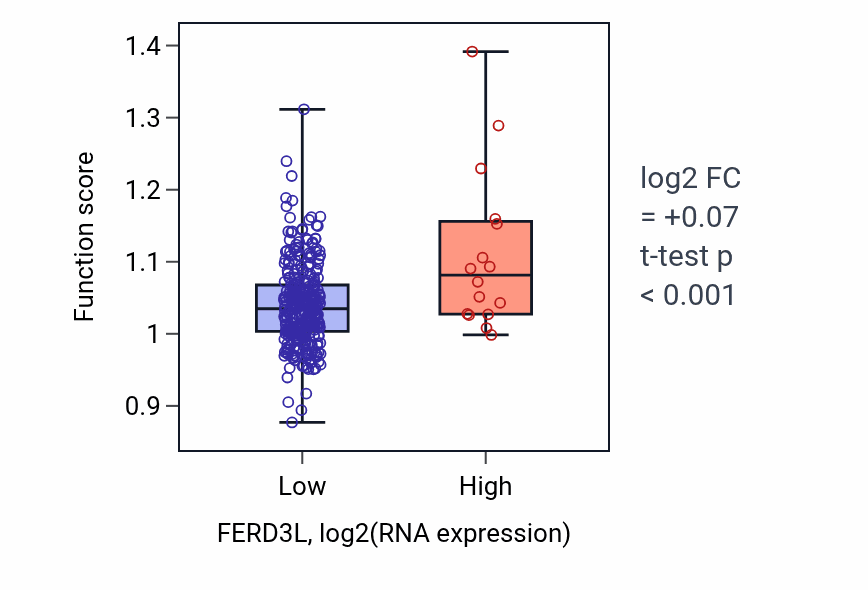 Box plot of Bone mineralization in FERD3L-low vs FERD3L-high samples in STAD.