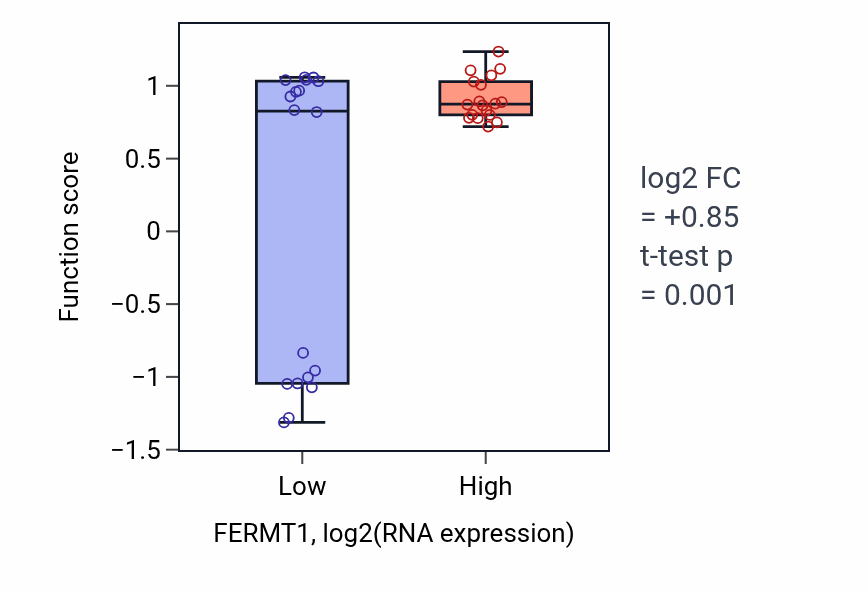 Box plot of Keratinocyte migration in FERMT1-low vs FERMT1-high samples in URINARY_TRACT.