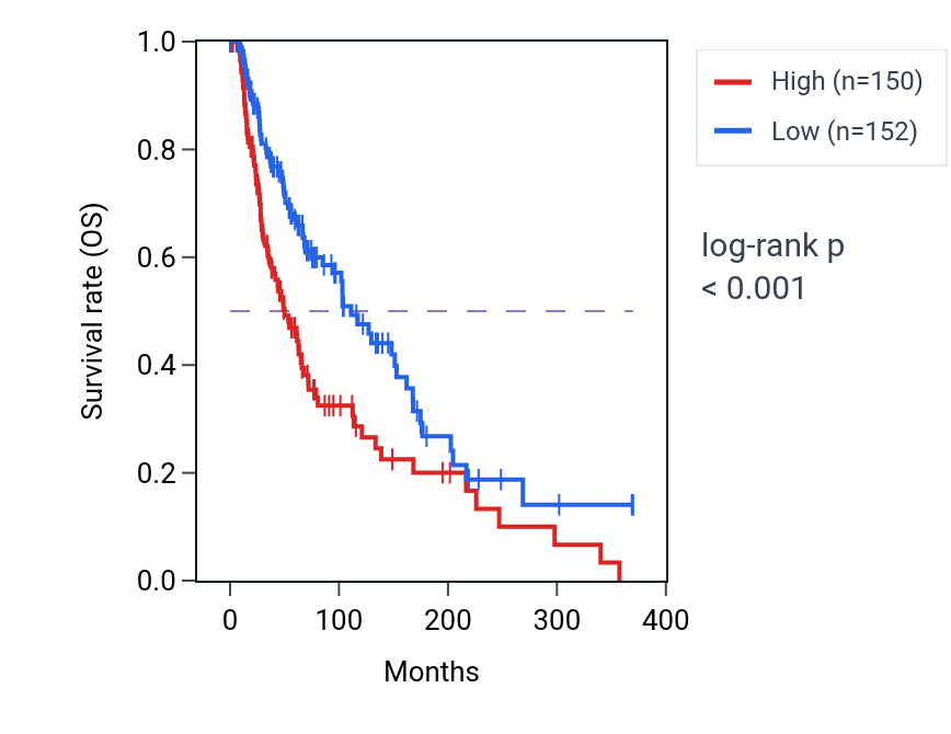 Kaplan&ndash;Meier survival curve for FERMT1 RNA expression in SKCM: high vs low expression groups.