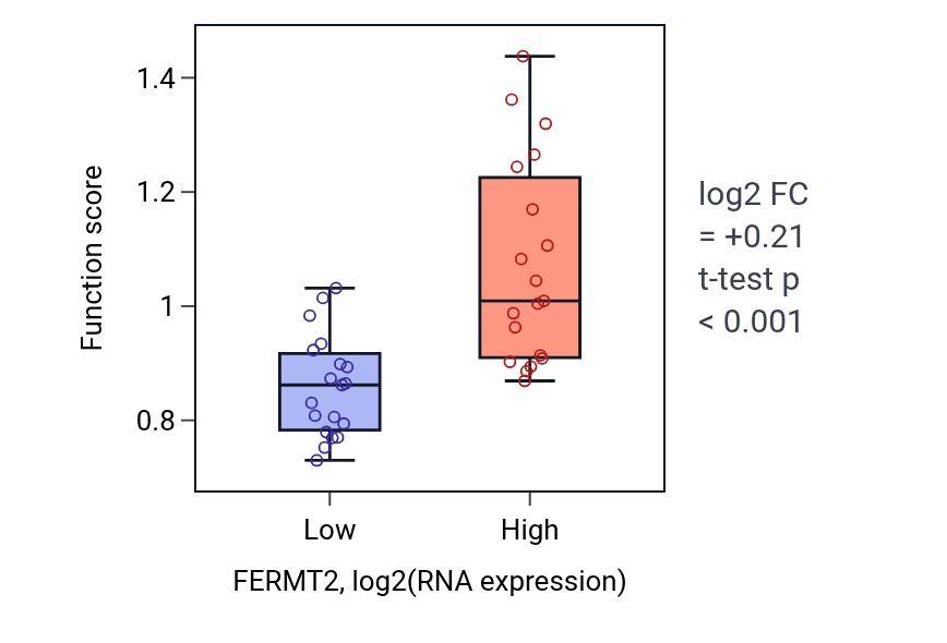 Box plot of Regulation of mesenchymal stem cell proliferation in FERMT2-low vs FERMT2-high samples in BONE.