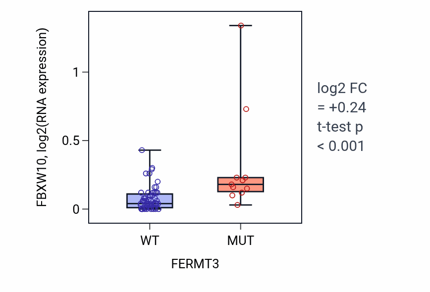 Box plot of FBXW10 in FERMT3-low vs FERMT3-high samples in LARGE_INTESTINE.