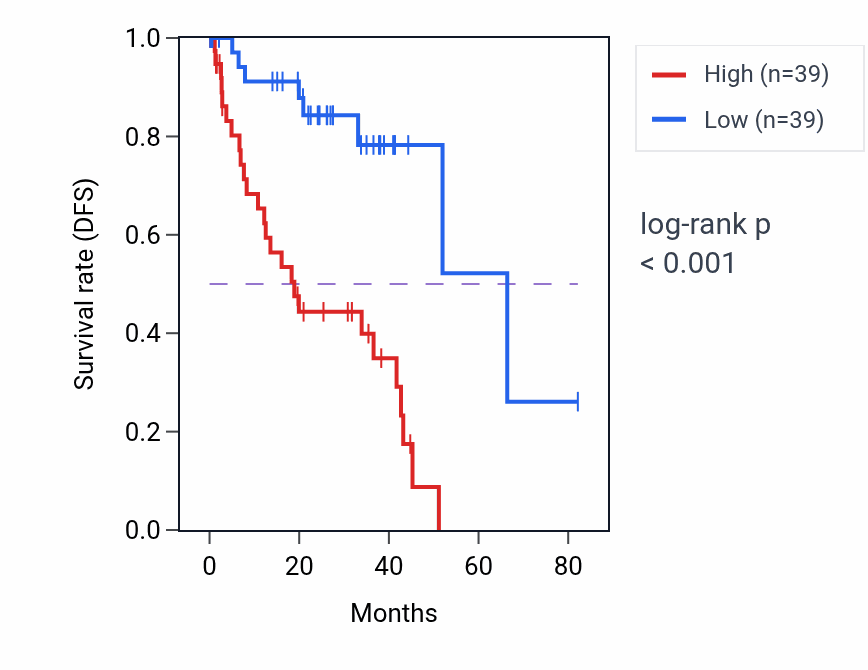 Kaplan&ndash;Meier survival curve for FERMT3 RNA expression in UVM: high vs low expression groups.