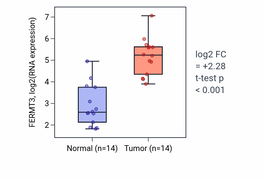 Tumor-vs-normal expression box plot for FERMT3 in KIRC.