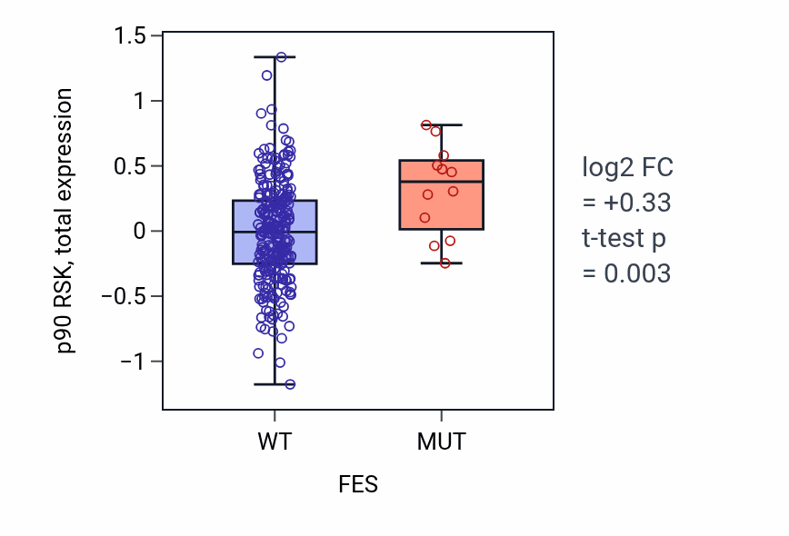 Box plot of p90 RSK in FES-low vs FES-high samples in STAD.