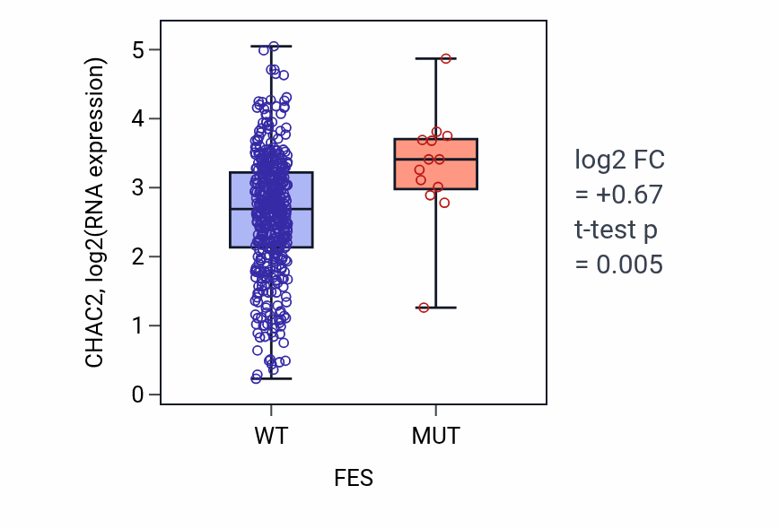 Box plot of CHAC2 in FES-low vs FES-high samples in SKCM.
