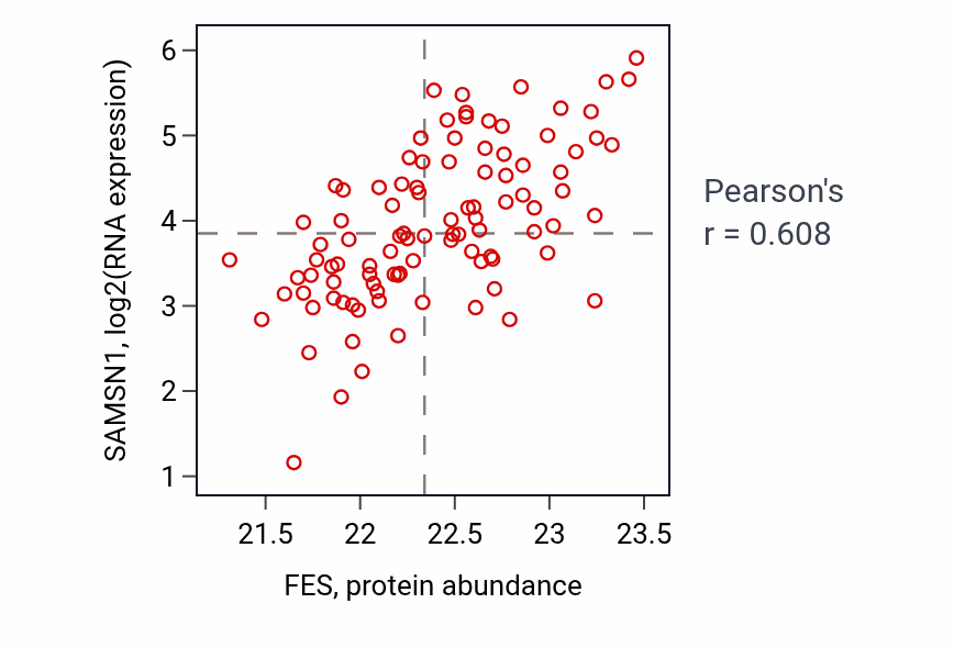 Per-sample scatter of FES vs SAMSN1 in GBM (Pearson r = 0.61).