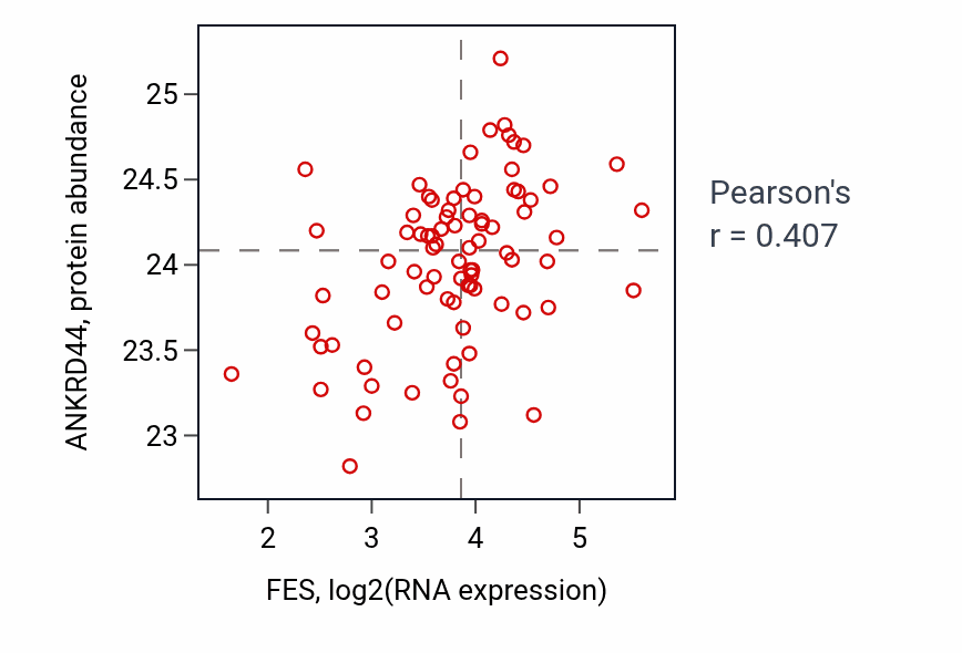 Per-sample scatter of FES vs ANKRD44 in OV (Pearson r = 0.41).