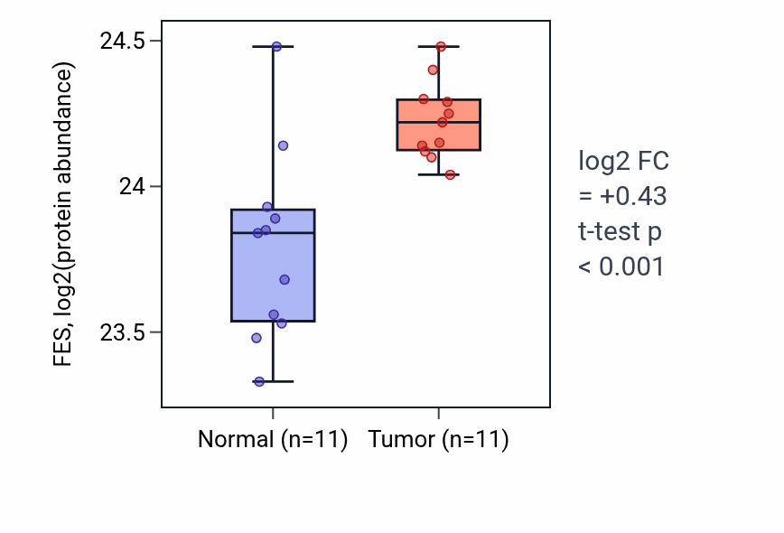 Tumor-vs-normal mass-spec protein box plot for FES in CCRCC.