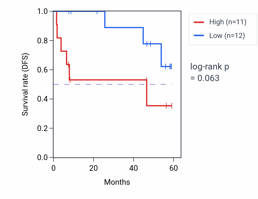 Kaplan&ndash;Meier survival curve for FES mass-spec protein-high vs -low samples in CCRCC.