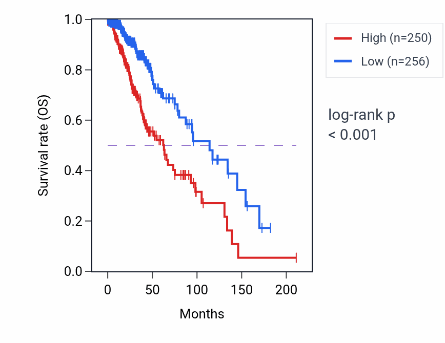 Kaplan&ndash;Meier survival curve for FES RNA-high vs -low samples in LGG.